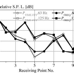 Sound Pressure Level Distribution Contour Map Obtained By LsFE SFA In