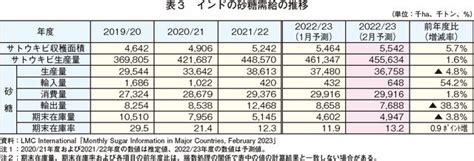 3世界の砂糖需給に影響を与える諸国の動向（2023年2月時点予測）｜農畜産業振興機構