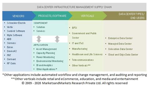 Data Center Infrastructure Management Dcim Market Size Marketsandmarkets