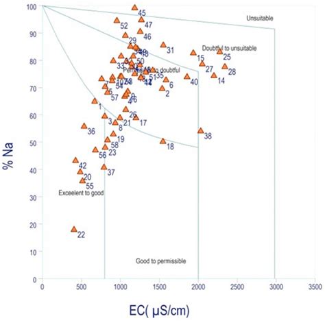 Wilcox S Diagram Showing The Groundwater Suitability For Irrigation Use