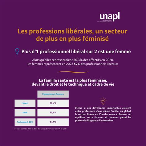 Infographie Les Femmes Dans Les Professions Libérales Unapl