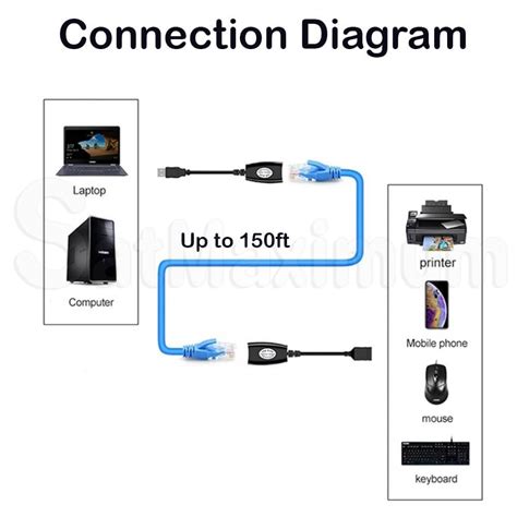 USB Over Ethernet Extender