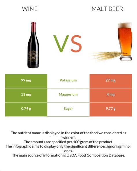 Wine vs. Malt beer — In-Depth Nutrition Comparison