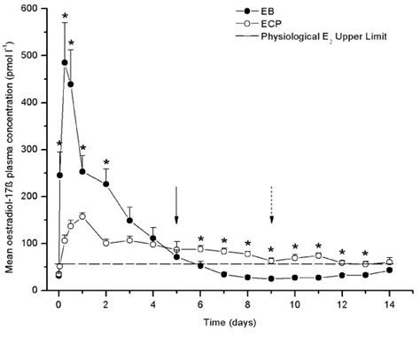 Mean Plasma Oestradiol Concentration In Llamas Injected