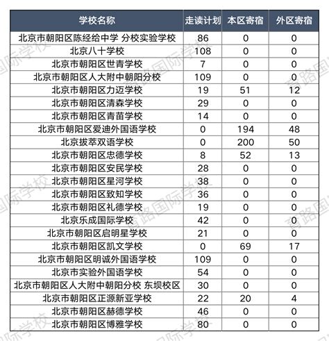 2022年北京朝阳区私立学校摇号志愿开始，限时3天！（附招生计划） 育路私立学校招生网