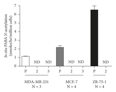 In Vitro And In Situ Paba N Acetylation Activity Of Parental And Nat