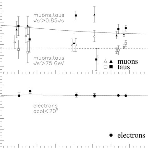 The Forward Backward Charge Asymmetries In The Reactions E E − → µ