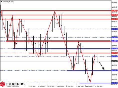 Обзор пар Eurusd Gbpusd Usdjpy на 25 августа 2021 Ftm Brokers