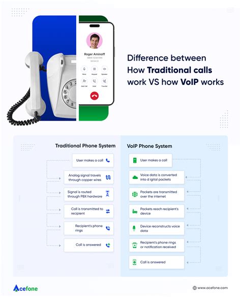 Infographics: Traditional Vs VoIP Calls | VoIP Phone Service - Indiater