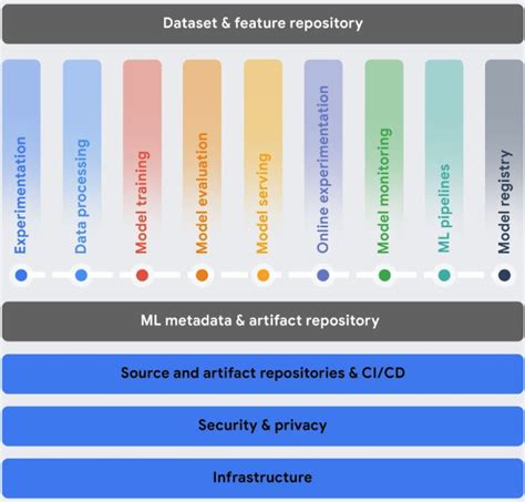 Mlops On Vertex Ai Google Cloud