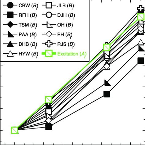 Contrast Discrimination Thresholds Pedestal Contrast Was 20 As A