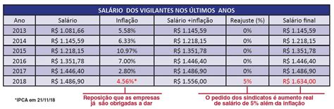 Tabela de salários Sindicato dos Vigilantes