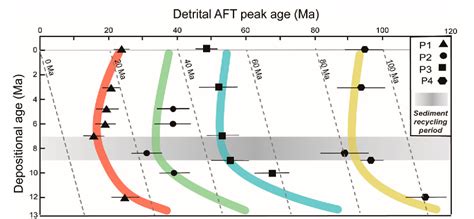 Figure From Mesozoiccenozoic Uplift Exhumation History Of The Qilian