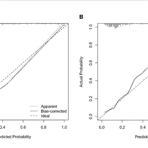 Calibration Plot For Internal Validation Of The Luminal Subtypes A