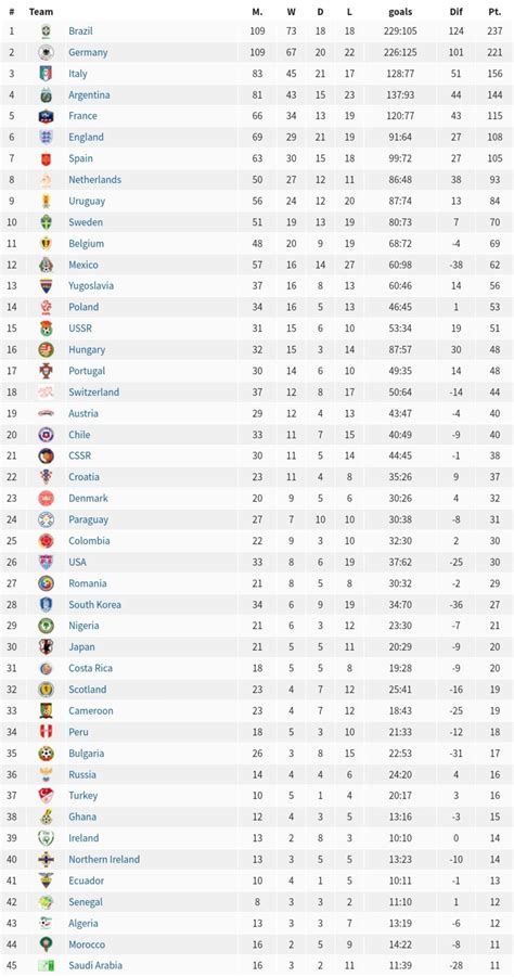 All Time Fifa World Cup Table 1930 2018 Rsoccer