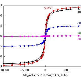 Core Level Xps Spectra Of The Mnf Nanoparticles A O S B Mn P