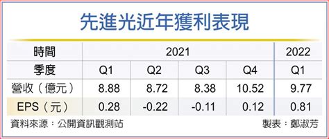 先進光 Q2獲利狂勝去年同期 上市櫃 旺得富理財網