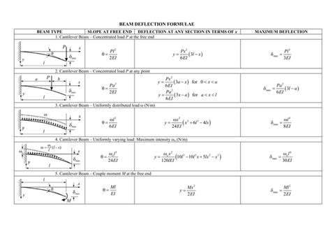 Beam Formulas Ppt