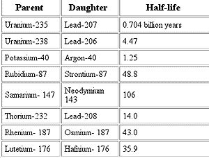 Explain How Radioactive Isotopes Are Used In Radiometric Dating