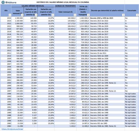 Hist Rico Del Salario M Nimo En Colombia Actualizado