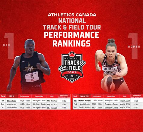 Athletics Canada On Twitter Here Are The Updated Performance Rankings