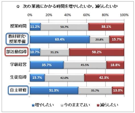 新年度 部活したくない教員5割 「学びの時間を増やしたい」（内田良） エキスパート Yahooニュース