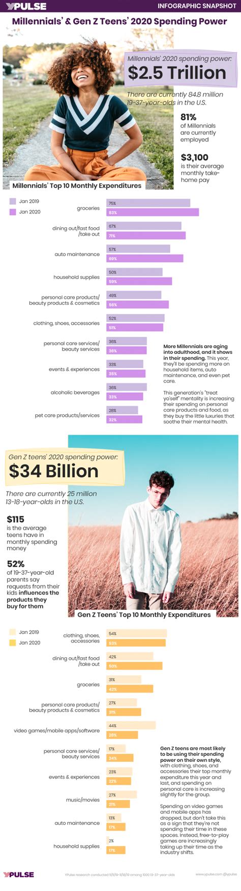 Millennials And Gen Z Teens Combined Spending Power Is Nearly 3