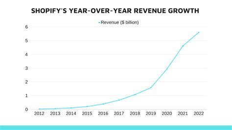 Shopify Statistics In Auq Io