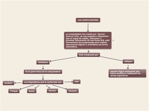 Los Computadores Mind Map