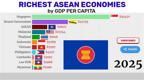 Asean Gdp Per Capita Asean Gdp Per Capita Richest Asean Countries