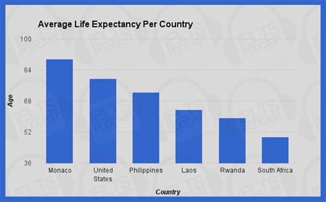 Ielts Academic Task 1 Sample Essay 15 Average Life Expectancy Per Country