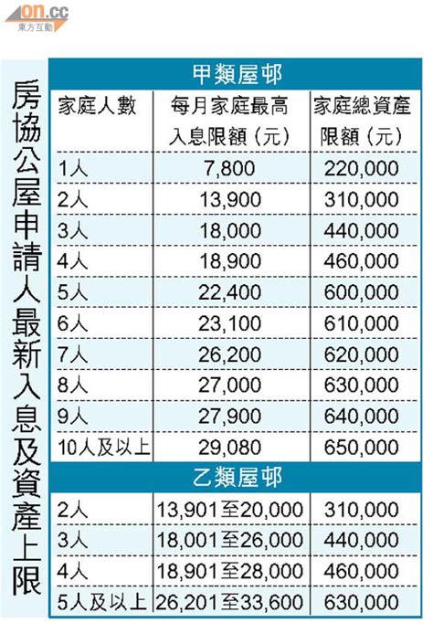 房協公屋入息資產上限調高 太陽報