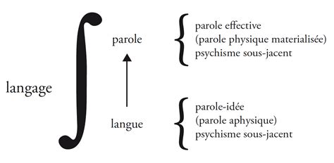 Langue And Parole In Linguistics