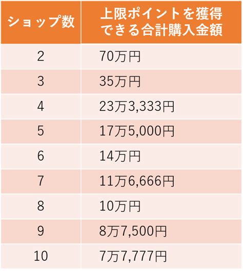 楽天市場の「お買い物マラソン」にはポイント上限がある！その詳細を解説｜みんなでつくる！暮らしのマネーメディア みんなのマネ活