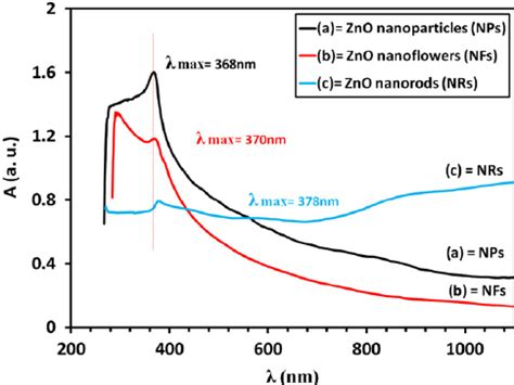 Uvvis Absorption Spectra Of Various Morphologies Of Zno A