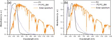 Absorption Spectrum Of A P1 And P1 Pc 71 Bm Compared To The Solar