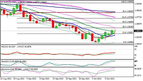 EUR USD Outlook Remains Constructive And Eyes Pivotal Fibo Barrier