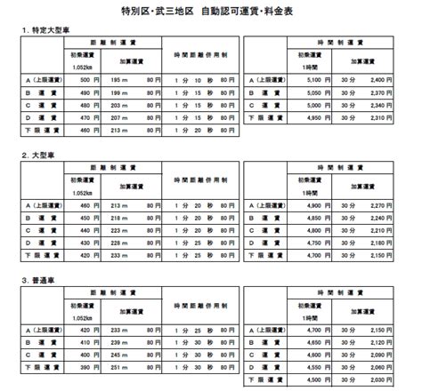 介護タクシーの運賃・運賃認可についてわかりやすく解説 ｜ 介護タクシー開業サポート（東京・神奈川・千葉・埼玉・大阪・兵庫・京都・奈良）