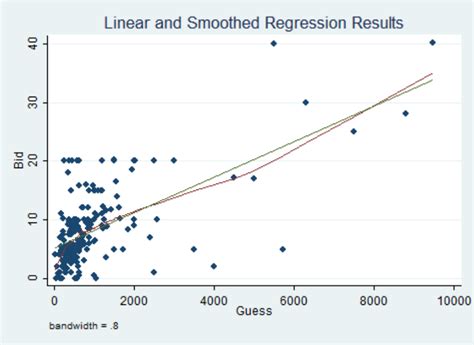 Linear And Smoothed Regression Predictions Download Scientific Diagram