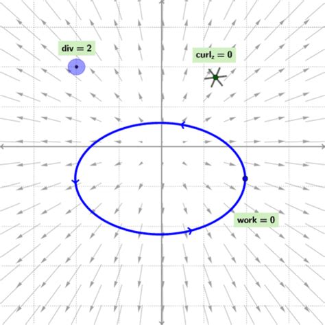 Vector Fields Divergence Curl And Line Integrals Geogebra