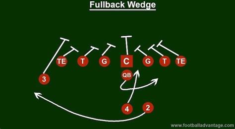 12 Unstoppable Youth Football Plays U6 To U10