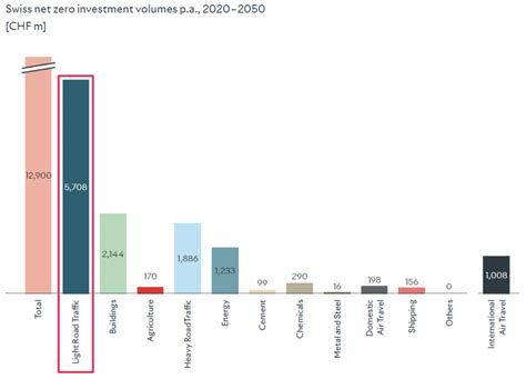 The Future Of Mobility Is Electric Transcap Initiative