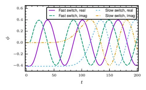 Real And Imaginary Parts Of The Order Parameter In Fig 3 With The