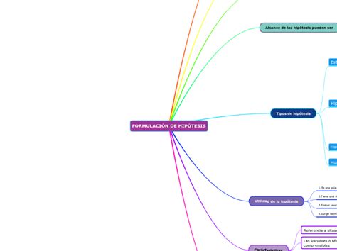 FormulaciÓn De HipÓtesis Mind Map