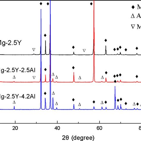 Xrd Patterns Of As Cast Mg 2 5y Mg 2 5y 2 5al And Mg 2 5y 4 2al Alloys