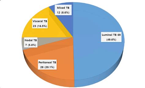 Sites Of Abdominal Tuberculosis Tb Download Scientific Diagram