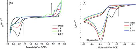 Electrocarboxylation Of 1 Chloro 4 Isobutylphenylethane With A Silver