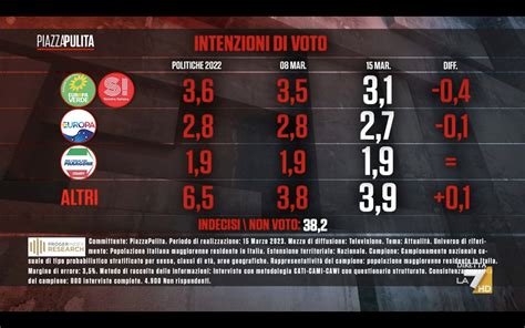 Sondaggio Proger Index Research Marzo Intenzioni Di Voto