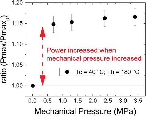 Maximum Power Output Pmax Obtained For Different Values Of The