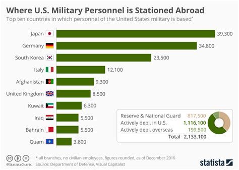 Chart Where U S Military Personnel Is Stationed Abroad Statista